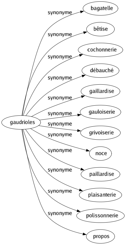 Synonyme de Gaudrioles : Bagatelle Bêtise Cochonnerie Débauché Gaillardise Gauloiserie Grivoiserie Noce Paillardise Plaisanterie Polissonnerie Propos 