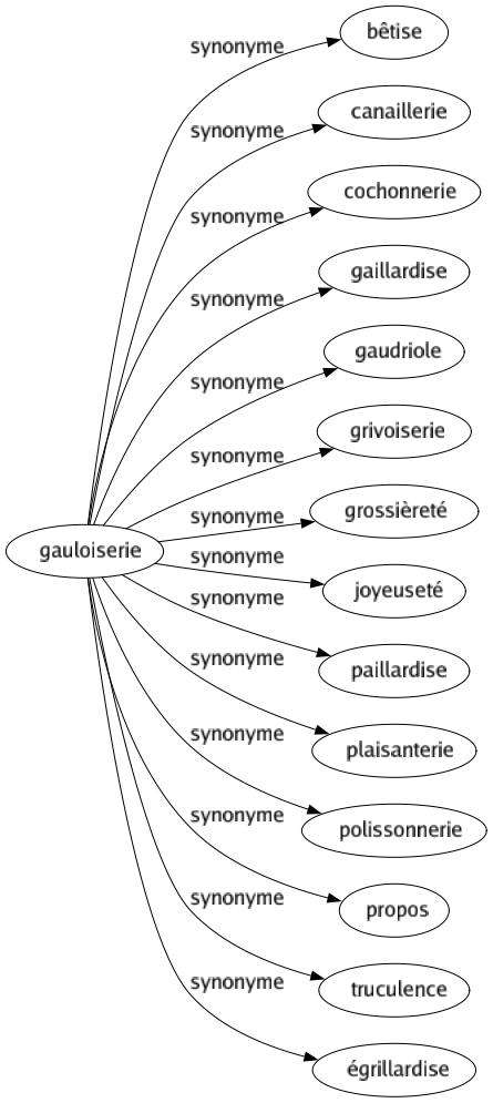 Synonyme de Gauloiserie : Bêtise Canaillerie Cochonnerie Gaillardise Gaudriole Grivoiserie Grossièreté Joyeuseté Paillardise Plaisanterie Polissonnerie Propos Truculence Égrillardise 