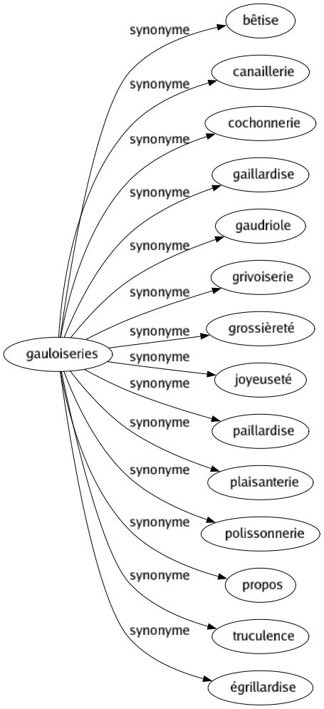 Synonyme de Gauloiseries : Bêtise Canaillerie Cochonnerie Gaillardise Gaudriole Grivoiserie Grossièreté Joyeuseté Paillardise Plaisanterie Polissonnerie Propos Truculence Égrillardise 