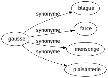 Synonyme de Gausse : Blagué Farce Mensonge Plaisanterie 