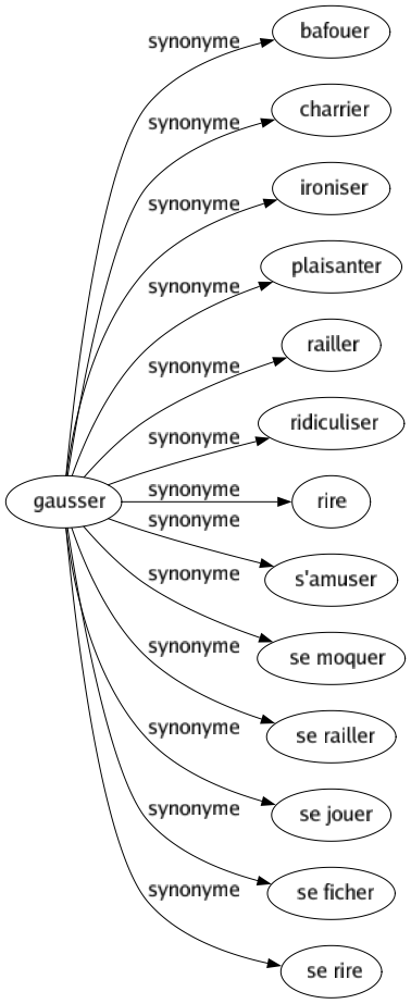 Synonyme de Gausser : Bafouer Charrier Ironiser Plaisanter Railler Ridiculiser Rire S'amuser Se moquer Se railler Se jouer Se ficher Se rire 