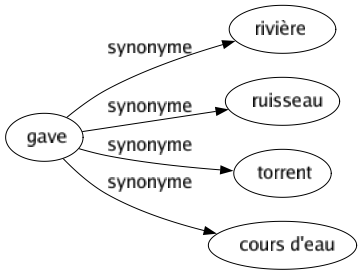 Synonyme de Gave : Rivière Ruisseau Torrent Cours d'eau 