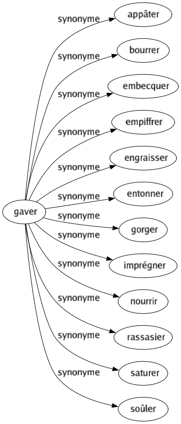 Synonyme de Gaver : Appâter Bourrer Embecquer Empiffrer Engraisser Entonner Gorger Imprégner Nourrir Rassasier Saturer Soûler 