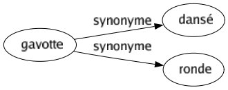 Synonyme de Gavotte : Dansé Ronde 