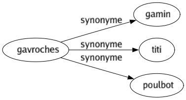 Synonyme de Gavroches : Gamin Titi Poulbot 