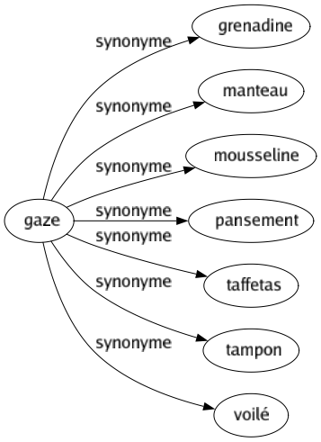 Synonyme de Gaze : Grenadine Manteau Mousseline Pansement Taffetas Tampon Voilé 