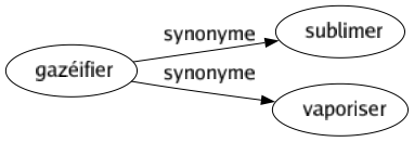 Synonyme de Gazéifier : Sublimer Vaporiser 