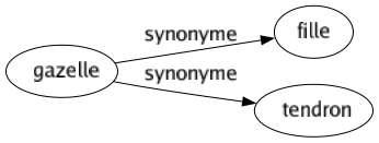 Synonyme de Gazelle : Fille Tendron 