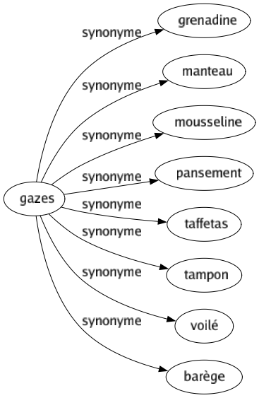 Synonyme de Gazes : Grenadine Manteau Mousseline Pansement Taffetas Tampon Voilé Barège 