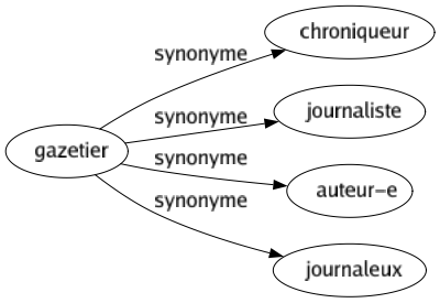 Synonyme de Gazetier : Chroniqueur Journaliste Auteur-e Journaleux 