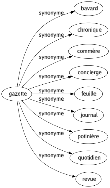Synonyme de Gazette : Bavard Chronique Commère Concierge Feuille Journal Potinière Quotidien Revue 