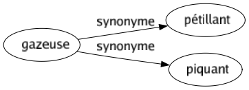 Synonyme de Gazeuse : Pétillant Piquant 