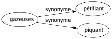 Synonyme de Gazeuses : Pétillant Piquant 