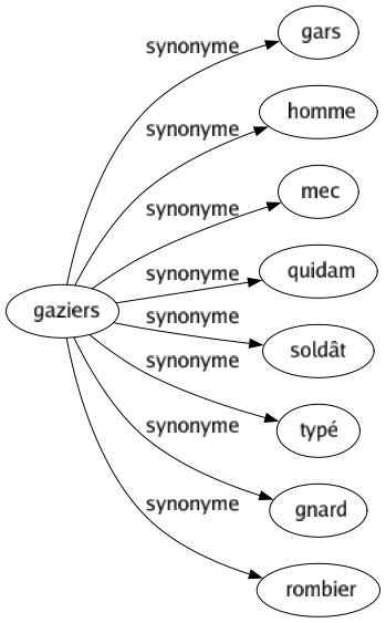 Synonyme de Gaziers : Gars Homme Mec Quidam Soldât Typé Gnard Rombier 