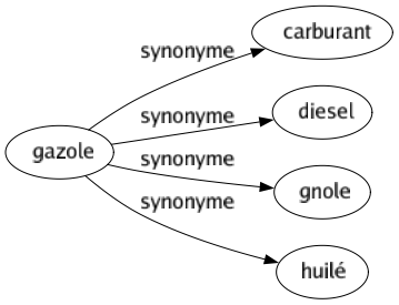 Synonyme de Gazole : Carburant Diesel Gnole Huilé 