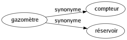 Synonyme de Gazomètre : Compteur Réservoir 