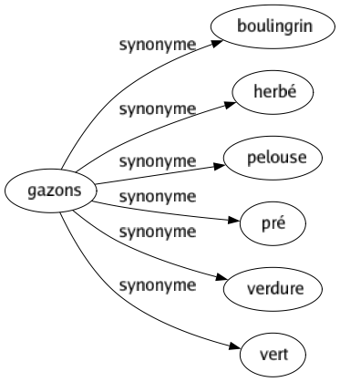 Synonyme de Gazons : Boulingrin Herbé Pelouse Pré Verdure Vert 