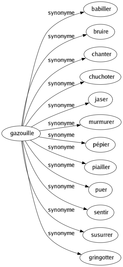 Synonyme de Gazouille : Babiller Bruire Chanter Chuchoter Jaser Murmurer Pépier Piailler Puer Sentir Susurrer Gringotter 