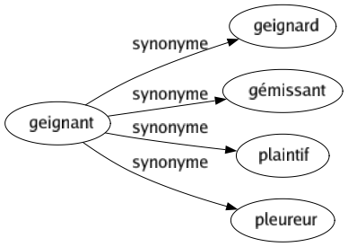 Synonyme de Geignant : Geignard Gémissant Plaintif Pleureur 