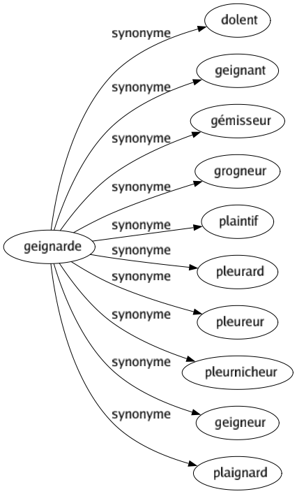 Synonyme de Geignarde : Dolent Geignant Gémisseur Grogneur Plaintif Pleurard Pleureur Pleurnicheur Geigneur Plaignard 