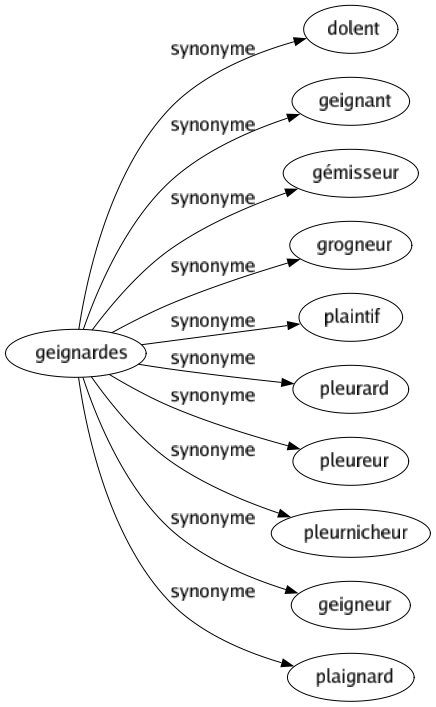 Synonyme de Geignardes : Dolent Geignant Gémisseur Grogneur Plaintif Pleurard Pleureur Pleurnicheur Geigneur Plaignard 