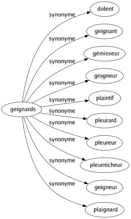 Synonyme de Geignards : Dolent Geignant Gémisseur Grogneur Plaintif Pleurard Pleureur Pleurnicheur Geigneur Plaignard 