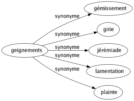 Synonyme de Geignements : Gémissement Girie Jérémiade Lamentation Plainte 