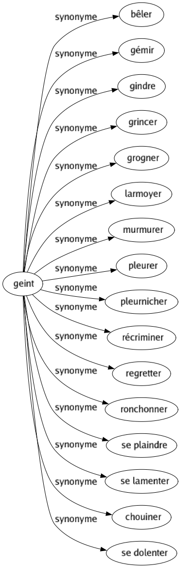 Synonyme de Geint : Bêler Gémir Gindre Grincer Grogner Larmoyer Murmurer Pleurer Pleurnicher Récriminer Regretter Ronchonner Se plaindre Se lamenter Chouiner Se dolenter 