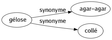 Synonyme de Gélose : Agar-agar Collé 