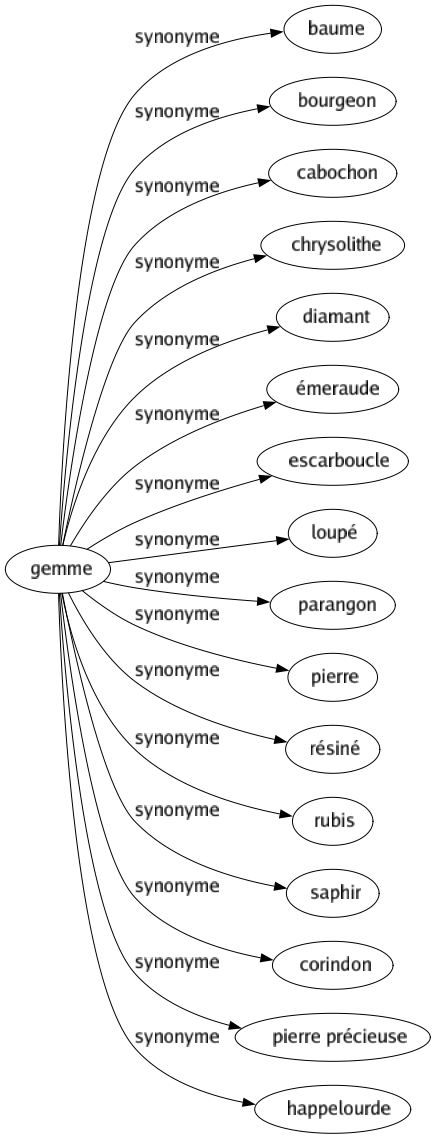 Synonyme de Gemme : Baume Bourgeon Cabochon Chrysolithe Diamant Émeraude Escarboucle Loupé Parangon Pierre Résiné Rubis Saphir Corindon Pierre précieuse Happelourde 