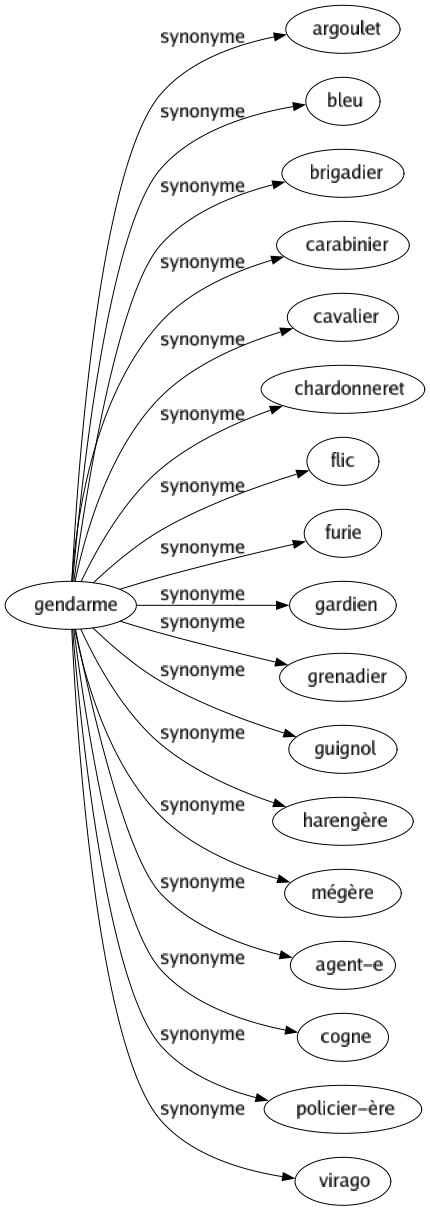 Synonyme de Gendarme : Argoulet Bleu Brigadier Carabinier Cavalier Chardonneret Flic Furie Gardien Grenadier Guignol Harengère Mégère Agent-e Cogne Policier-ère Virago 