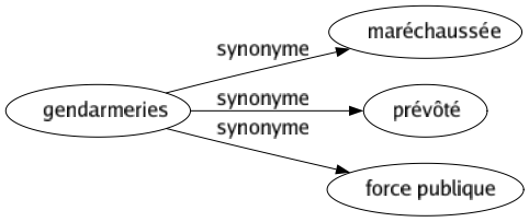 Synonyme de Gendarmeries : Maréchaussée Prévôté Force publique 