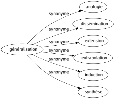 Synonyme de Généralisation : Analogie Dissémination Extension Extrapolation Induction Synthèse 