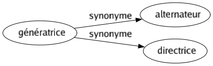 Synonyme de Génératrice : Alternateur Directrice 