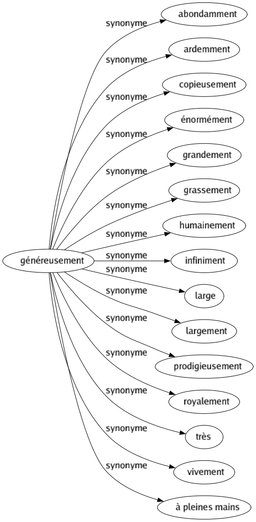 Synonyme de Généreusement : Abondamment Ardemment Copieusement Énormément Grandement Grassement Humainement Infiniment Large Largement Prodigieusement Royalement Très Vivement À pleines mains 