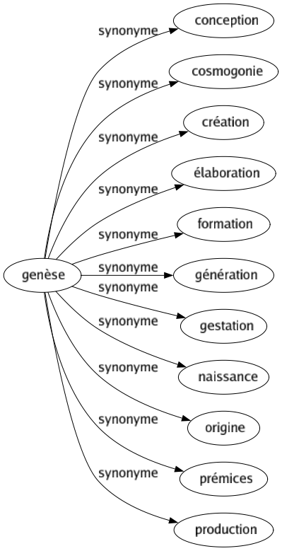 Synonyme de Genèse : Conception Cosmogonie Création Élaboration Formation Génération Gestation Naissance Origine Prémices Production 