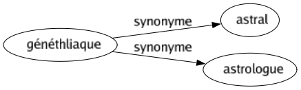 Synonyme de Généthliaque : Astral Astrologue 