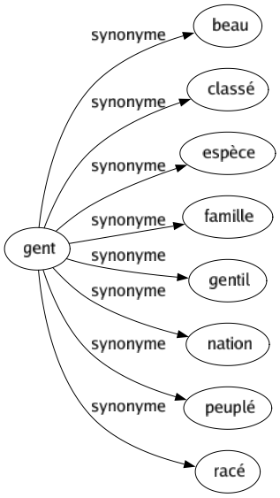 Synonyme de Gent : Beau Classé Espèce Famille Gentil Nation Peuplé Racé 