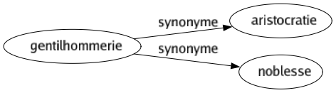 Synonyme de Gentilhommerie : Aristocratie Noblesse 