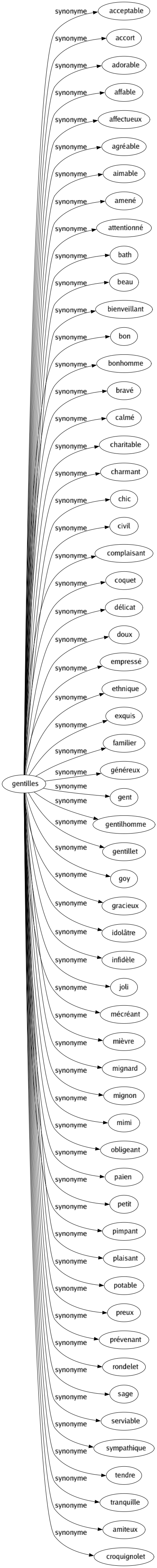 Synonyme de Gentilles : Acceptable Accort Adorable Affable Affectueux Agréable Aimable Amené Attentionné Bath Beau Bienveillant Bon Bonhomme Bravé Calmé Charitable Charmant Chic Civil Complaisant Coquet Délicat Doux Empressé Ethnique Exquis Familier Généreux Gent Gentilhomme Gentillet Goy Gracieux Idolâtre Infidèle Joli Mécréant Mièvre Mignard Mignon Mimi Obligeant Païen Petit Pimpant Plaisant Potable Preux Prévenant Rondelet Sage Serviable Sympathique Tendre Tranquille Amiteux Croquignolet 