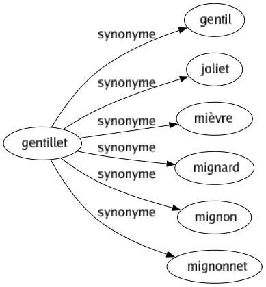 Synonyme de Gentillet : Gentil Joliet Mièvre Mignard Mignon Mignonnet 