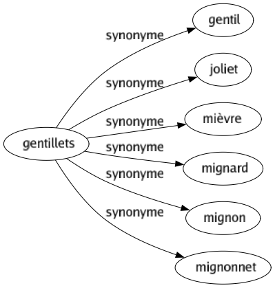 Synonyme de Gentillets : Gentil Joliet Mièvre Mignard Mignon Mignonnet 