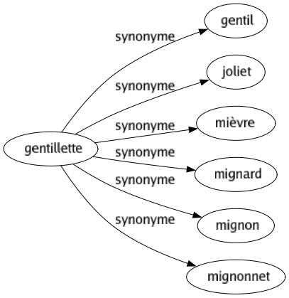 Synonyme de Gentillette : Gentil Joliet Mièvre Mignard Mignon Mignonnet 