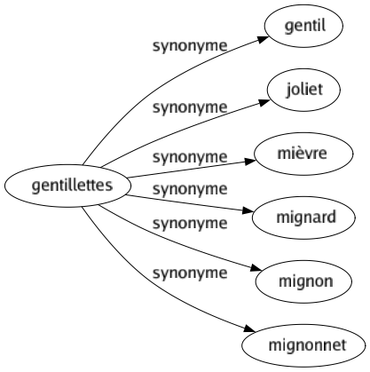 Synonyme de Gentillettes : Gentil Joliet Mièvre Mignard Mignon Mignonnet 