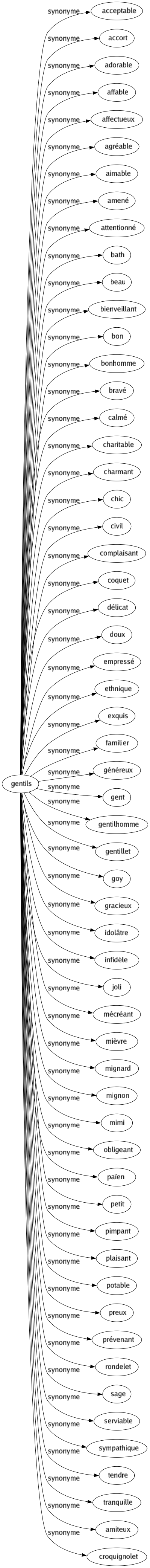 Synonyme de Gentils : Acceptable Accort Adorable Affable Affectueux Agréable Aimable Amené Attentionné Bath Beau Bienveillant Bon Bonhomme Bravé Calmé Charitable Charmant Chic Civil Complaisant Coquet Délicat Doux Empressé Ethnique Exquis Familier Généreux Gent Gentilhomme Gentillet Goy Gracieux Idolâtre Infidèle Joli Mécréant Mièvre Mignard Mignon Mimi Obligeant Païen Petit Pimpant Plaisant Potable Preux Prévenant Rondelet Sage Serviable Sympathique Tendre Tranquille Amiteux Croquignolet 