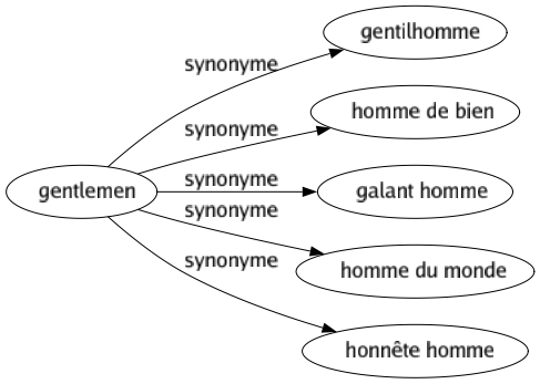 Synonyme de Gentlemen : Gentilhomme Homme de bien Galant homme Homme du monde Honnête homme 