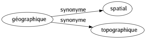 Synonyme de Géographique : Spatial Topographique 