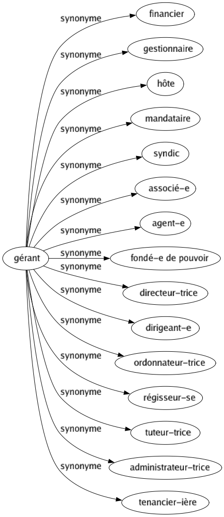 Synonyme de Gérant : Financier Gestionnaire Hôte Mandataire Syndic Associé-e Agent-e Fondé-e de pouvoir Directeur-trice Dirigeant-e Ordonnateur-trice Régisseur-se Tuteur-trice Administrateur-trice Tenancier-ière 