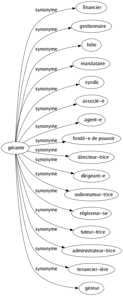 Synonyme de Gérante : Financier Gestionnaire Hôte Mandataire Syndic Associé-e Agent-e Fondé-e de pouvoir Directeur-trice Dirigeant-e Ordonnateur-trice Régisseur-se Tuteur-trice Administrateur-trice Tenancier-ière Géreur 