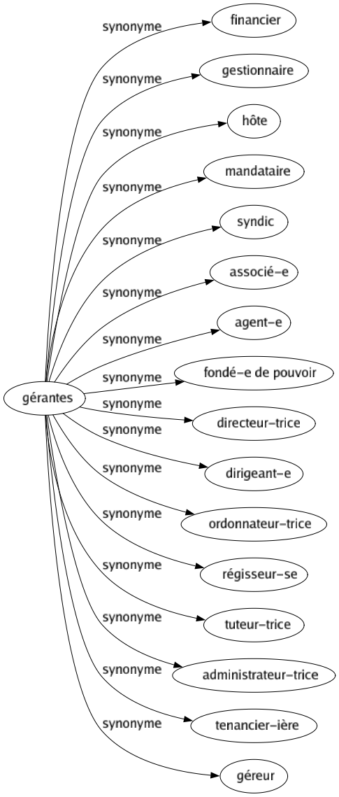 Synonyme de Gérantes : Financier Gestionnaire Hôte Mandataire Syndic Associé-e Agent-e Fondé-e de pouvoir Directeur-trice Dirigeant-e Ordonnateur-trice Régisseur-se Tuteur-trice Administrateur-trice Tenancier-ière Géreur 